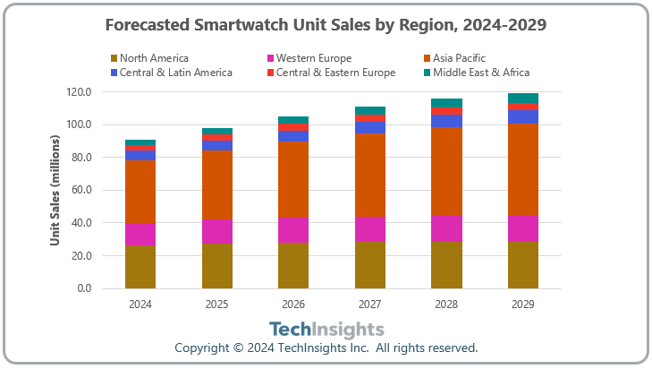 机构：2023年全球智能手表销量下滑4%，2024年将重回增长