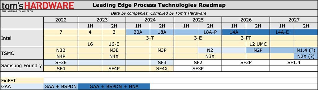 英特尔重塑代工业务：按期推进4年5个节点计划、公布Intel 14A路线图、2030要成第二大代工厂