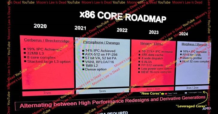 AMD Zen6细节曝光：2nm制程、256核心