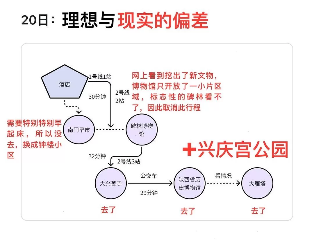 旅游推荐一人游：在城🌟市旅行是白天不想出门和晚上出门吃饭的连续…西安重庆游（更新中）