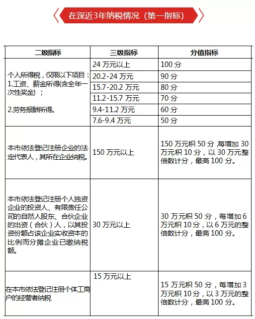 深圳落户需要什么条件
