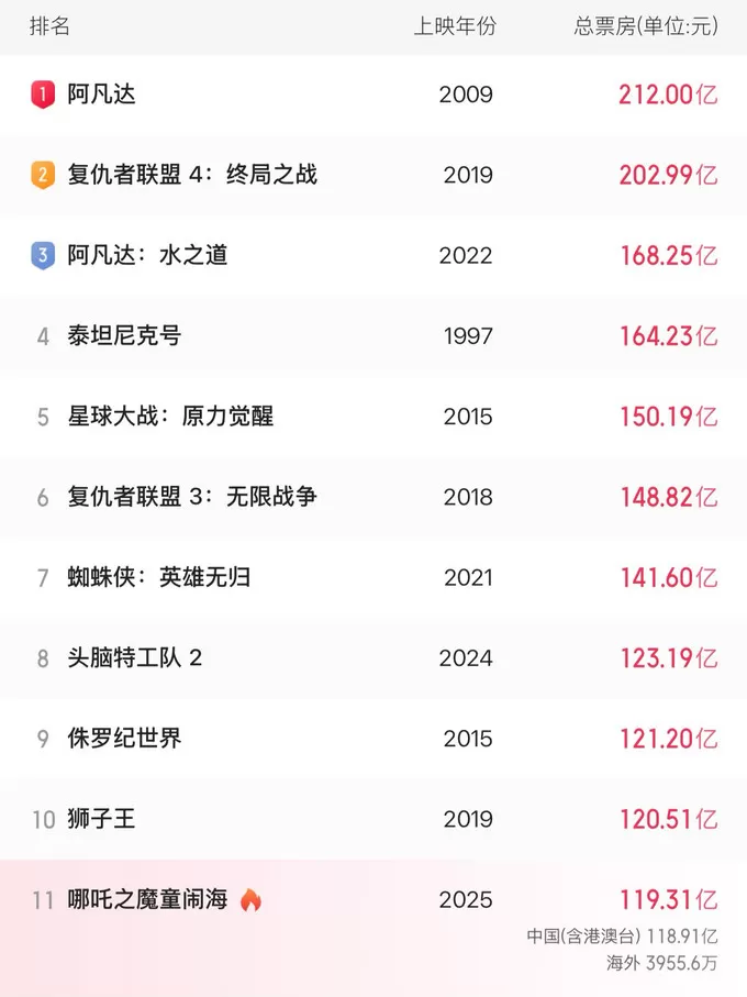 💞《哪吒2》无缘全球票房Top3或止步