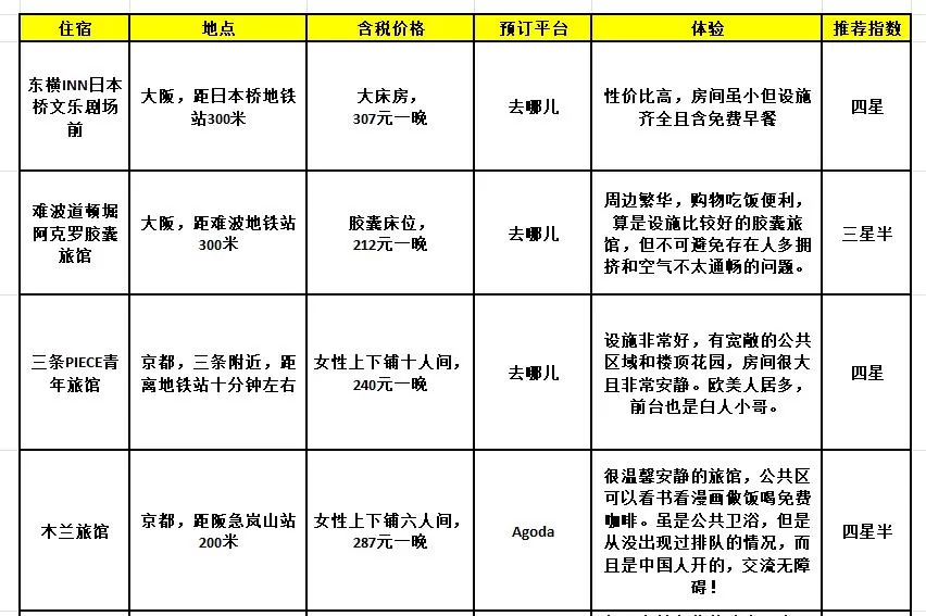 旅游推荐㊙️一人游：八千人民币在日本玩了十二天八个城市(攻略帖）