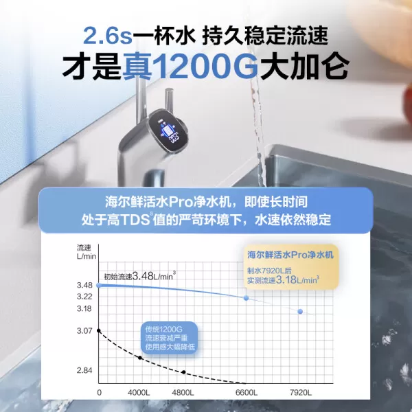 🥉海尔鲜活水Pro净水器1200G怎么样?评测:6年RO直饮抑菌