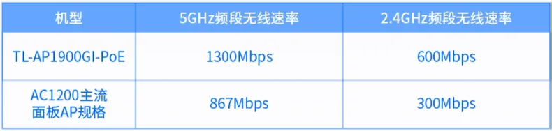 🈲TPlinkTL-AP1900GI-PoEAP面板全屋WiFi组网评测TPlink路由器怎么样?