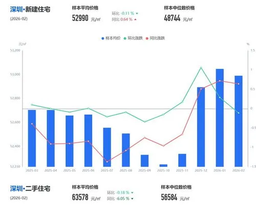 深圳二手房价重返「6 字头」，单日成交量创近 5 年新高，楼市真的复苏了吗？