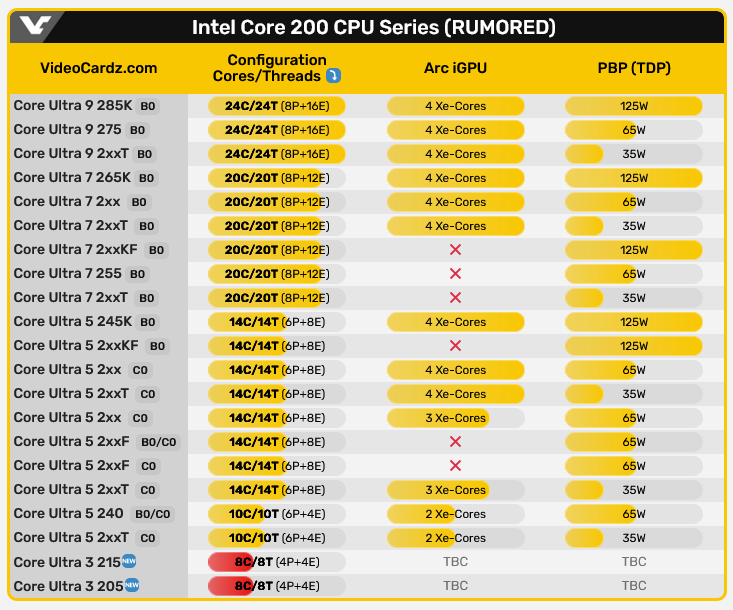 消息称英特尔将推酷睿Ultra 3 205、215芯片，采用8核设计
