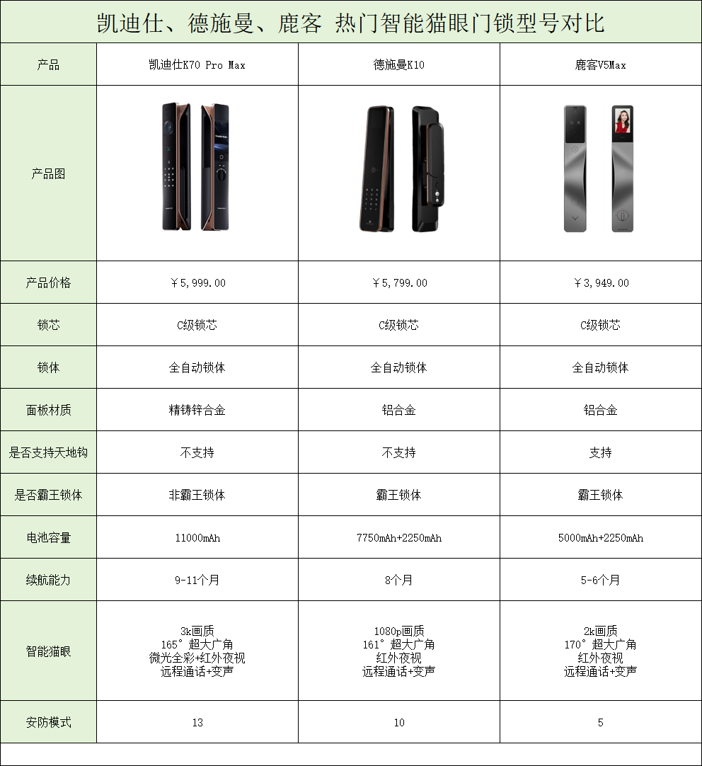 高性能智能猫眼门锁测评指南！守护家居安全的智佳法宝！