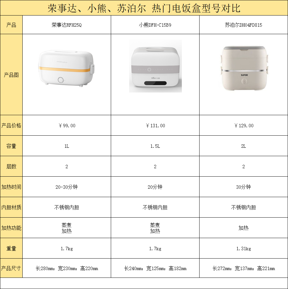 电热饭盒哪个牌子比较好？这三款百元价位电热饭盒超好用！打工人必备！