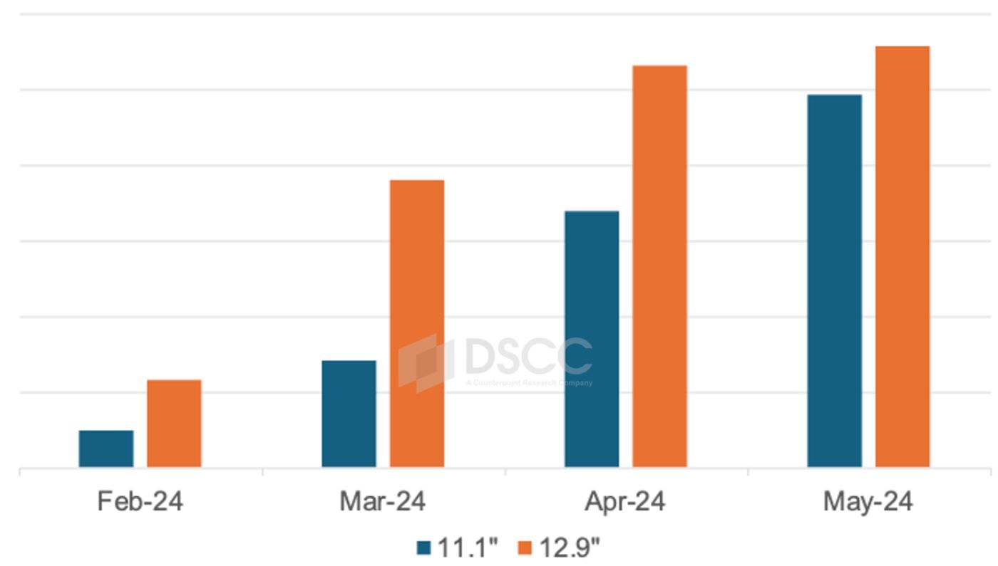 苹果2024款iPad Pro将配业内最佳OLED面板：屏幕更亮、续航更持久