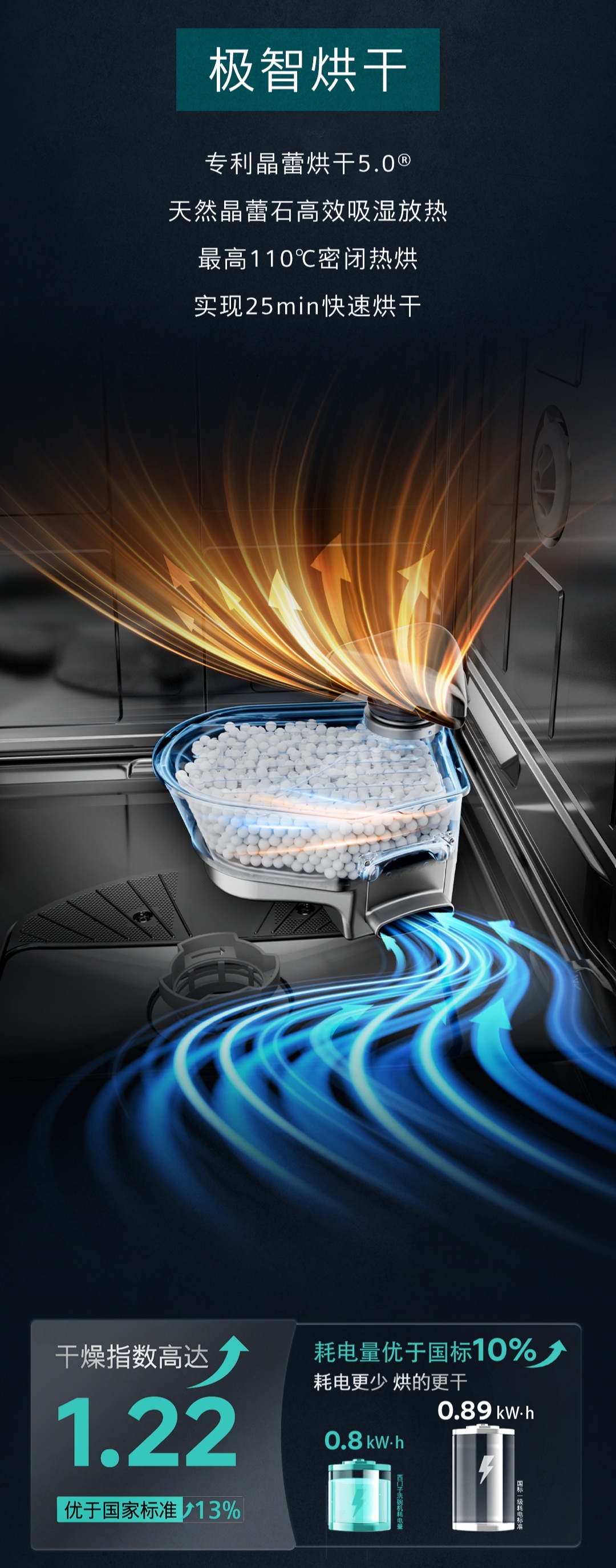 西门子智净魔方洗碗机亮相：支持微米蒸汽洗、最高110℃密闭热烘