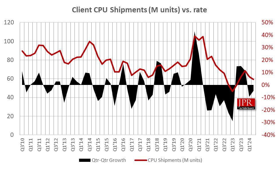 JPR机构:2024Q2客户端CPU出货量环比下降5%,同比增长10.7%