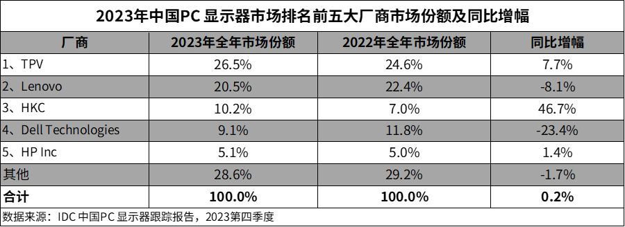 2023中国PC显示器出货量出炉:联想第二,戴尔第四