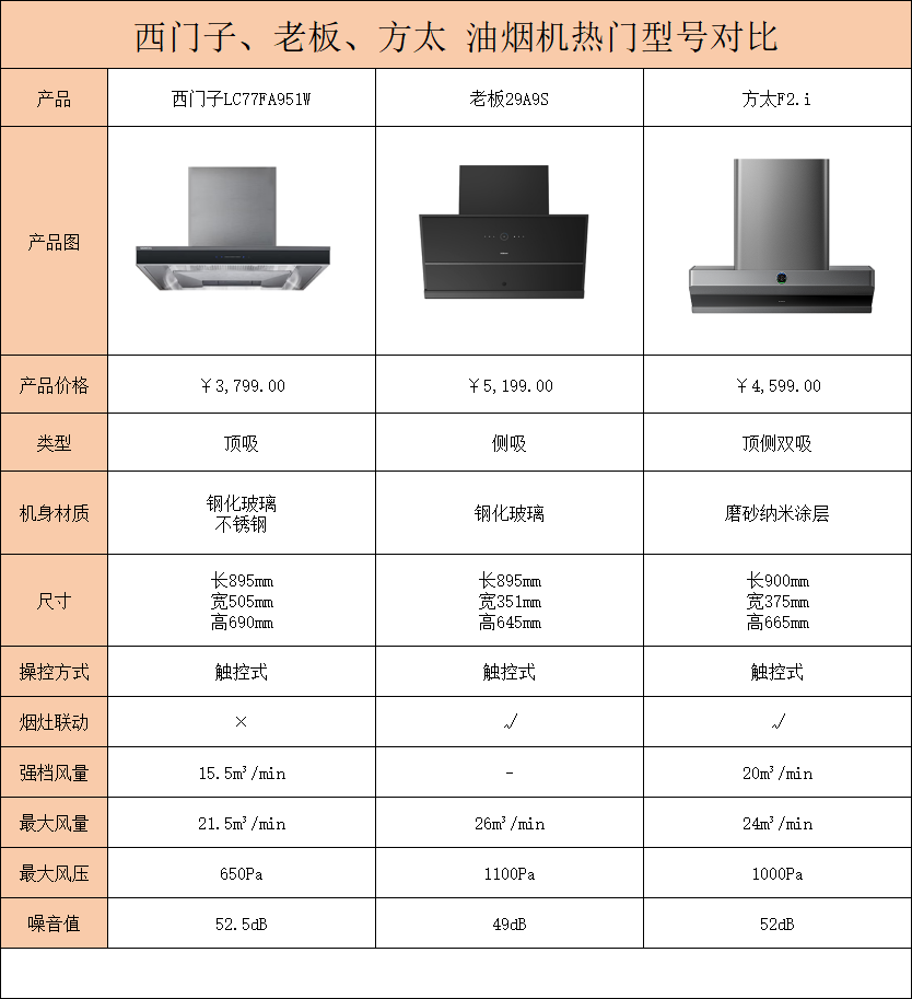 热门油烟机选购测评指南！顶吸、测吸、侧顶一体式都有！装修必看！