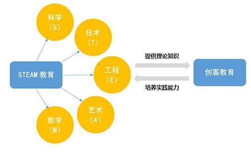 你对STEAM教育了解多少？STEAM教育最全解析