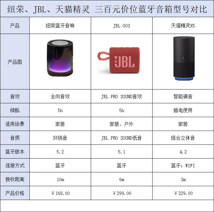 三百元左右蓝牙音箱推荐！家居、户外都可用！